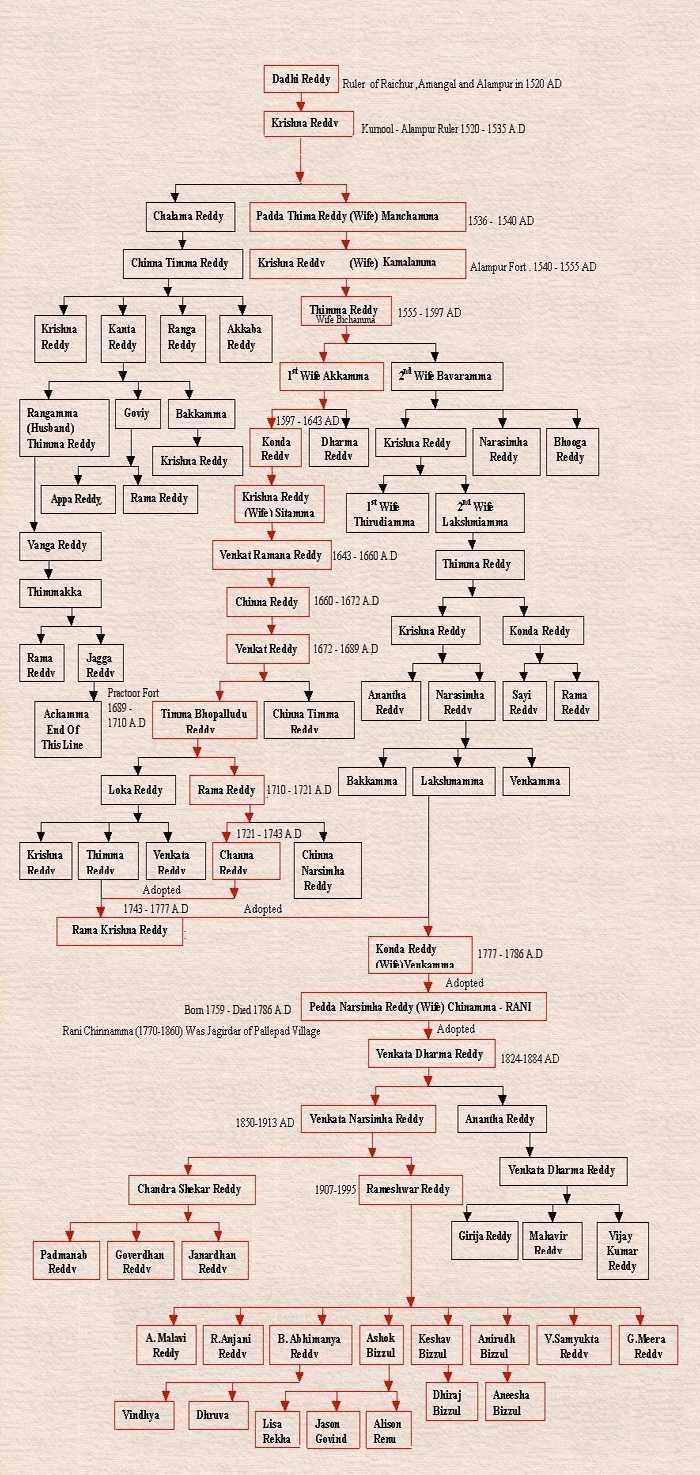 lineage